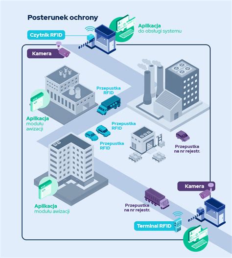 system kontroli dostępu rfid|rfid technologia.